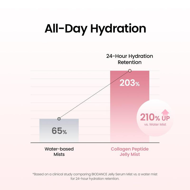 Collagen Peptides Jelly Mist